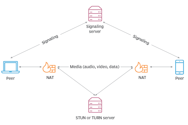 webRTC workflow